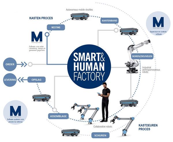 SCM Smart and Human Factory