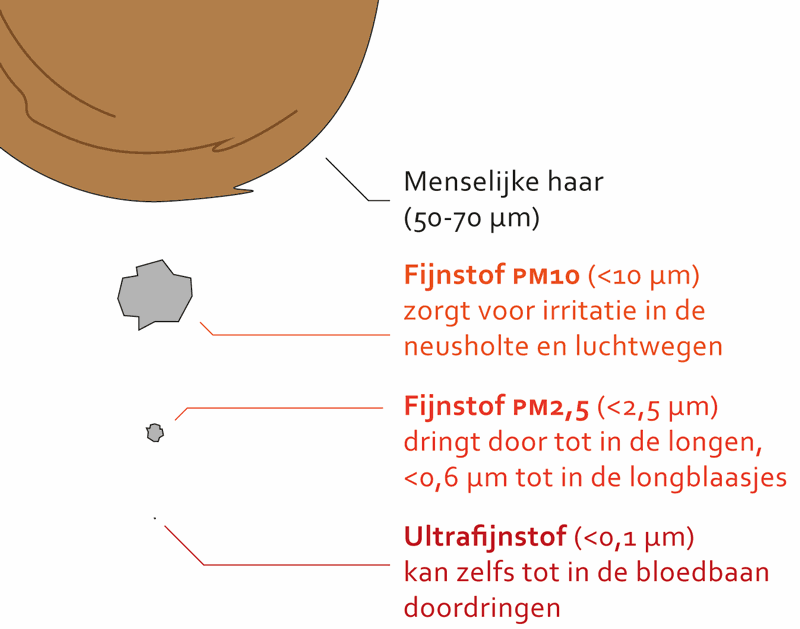 Fijnstof deeltjes grootte